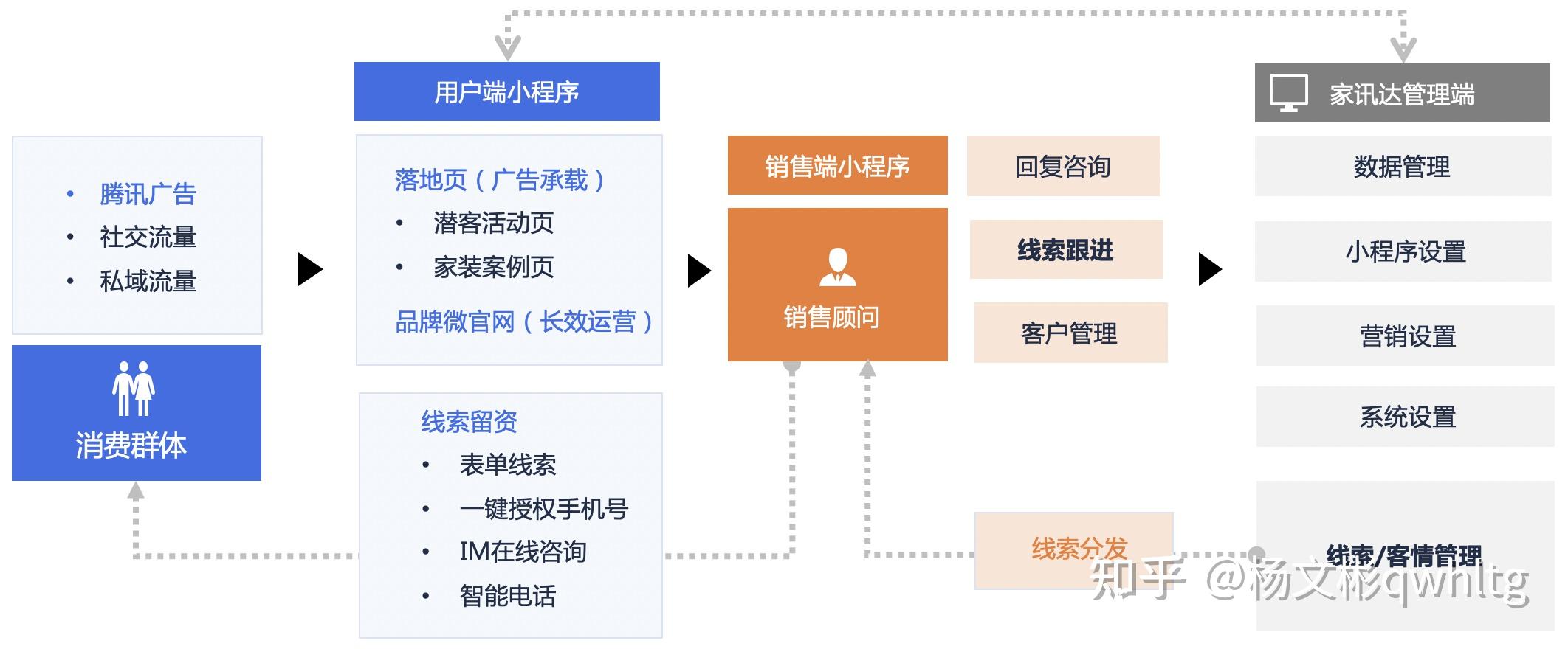 腾讯广告的行业讯达产品怎么玩
