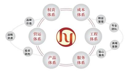▲六大代建管理体系图