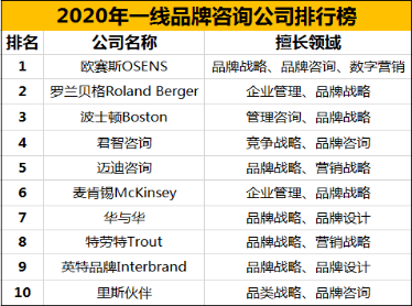 2020年一线品牌咨询公司排行榜 品牌管理咨询领域权威盘点